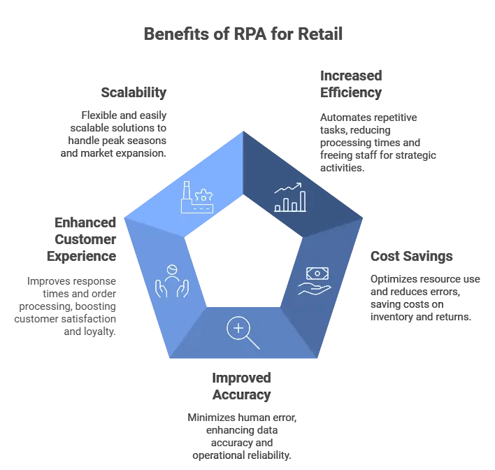 Benefits of RPA for Retail