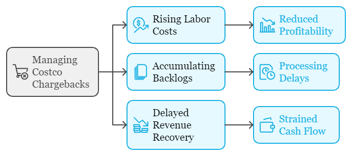 Challenges of Managing Costco Chargebacks