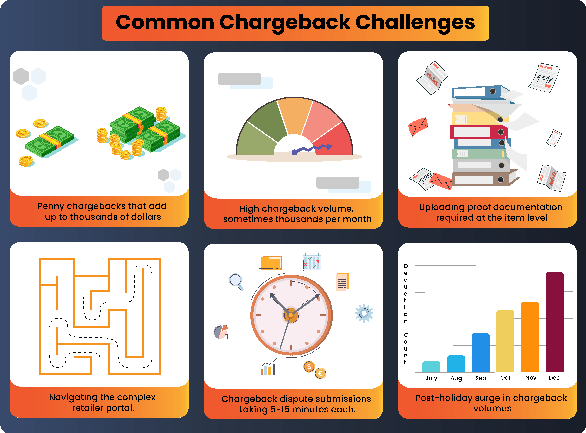 Common Amazon Chargeback Challenges
