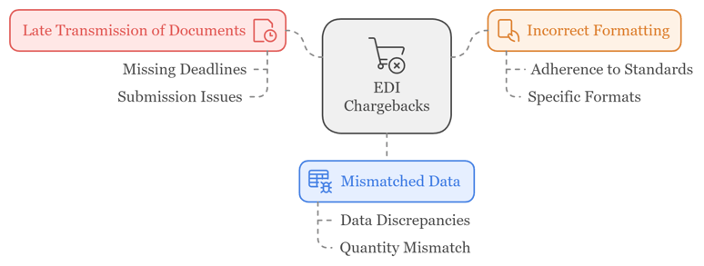 Common EDI Chargebacks