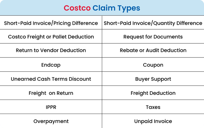 Costco Chargebacks Types