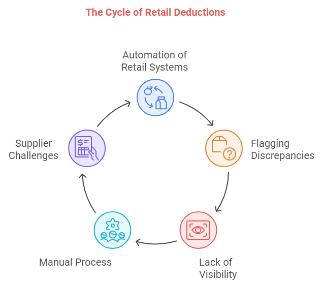 Cycle of Retail Deductions