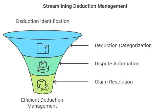 Deduction Automation Process