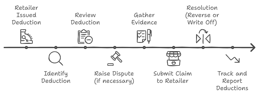 Deduction Management Process