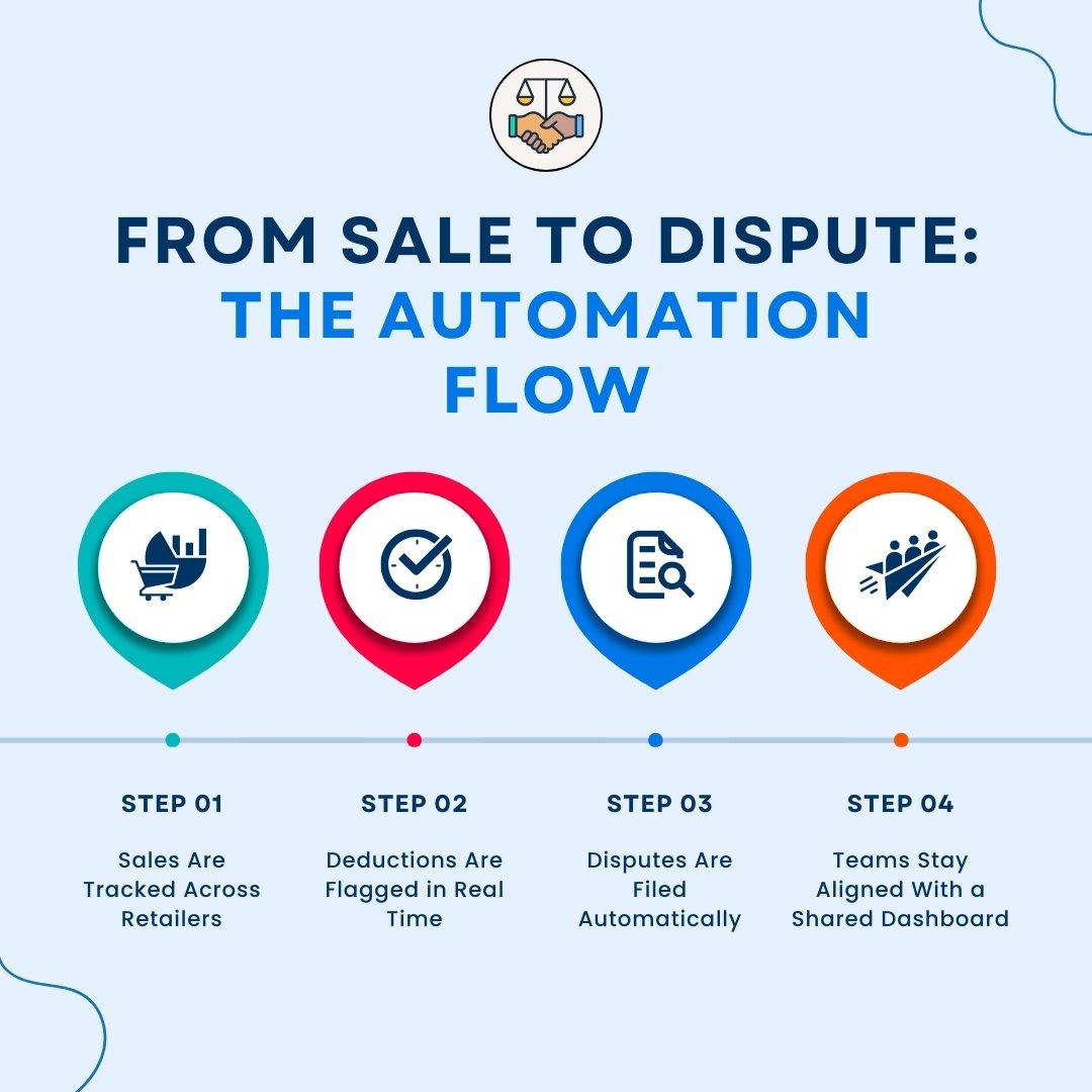 The Automation Flow to Dispute | iNymbus