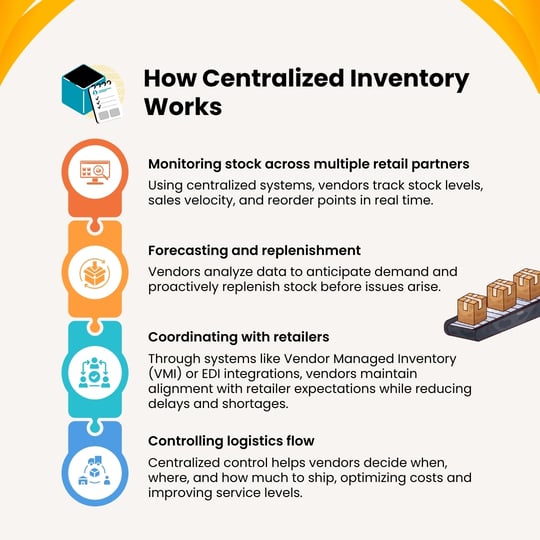 Centralized Inventory Management: A Guide for Vendors and Suppliers