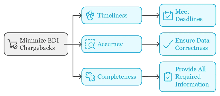 Minimize EDI Chargebacks