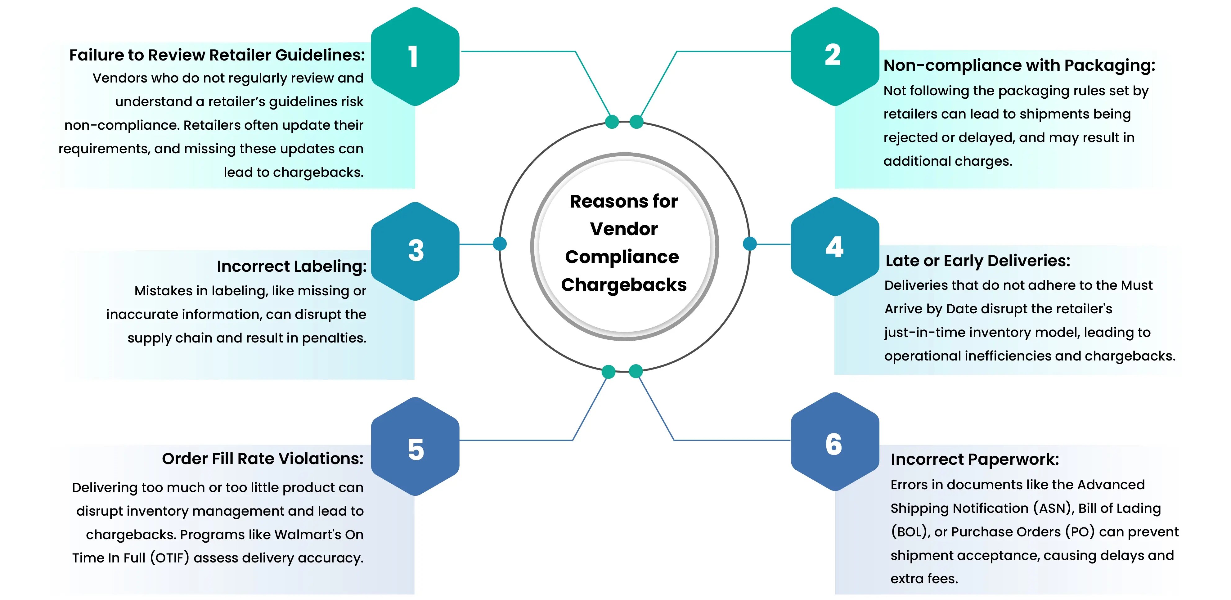 Reasons for Vendor Compliance Chargebacks