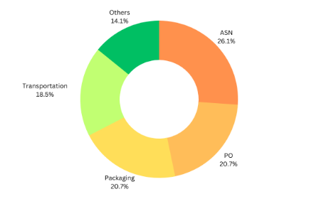 Amazon Compliance chargeback breakdown by types