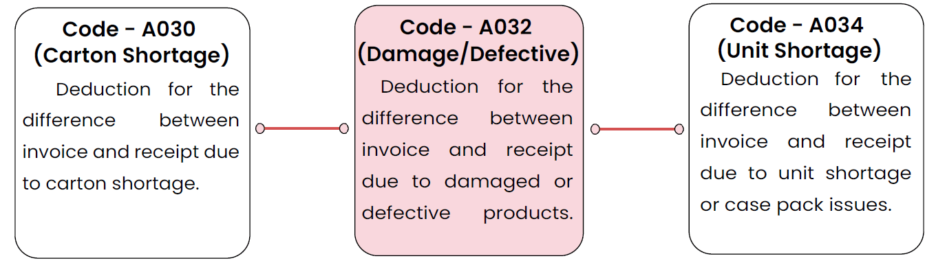 Target Deductions Reason Codes