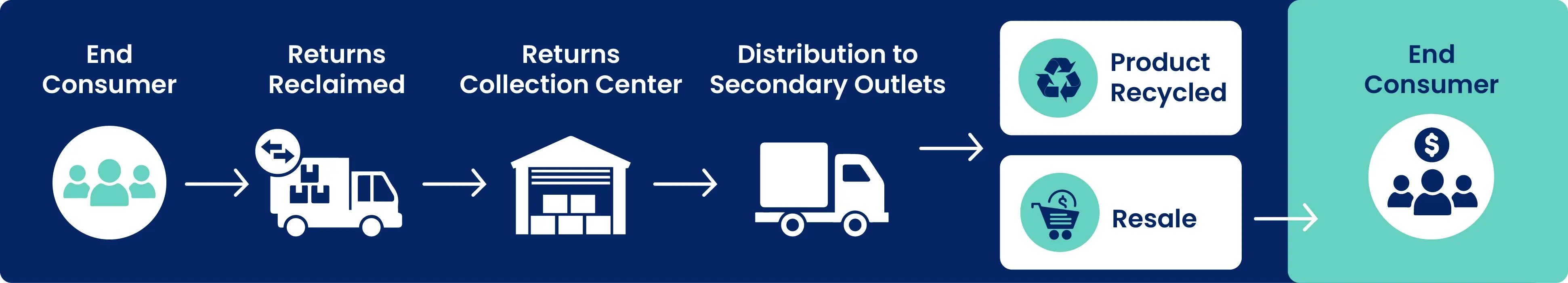 The Reverse Logistics Process