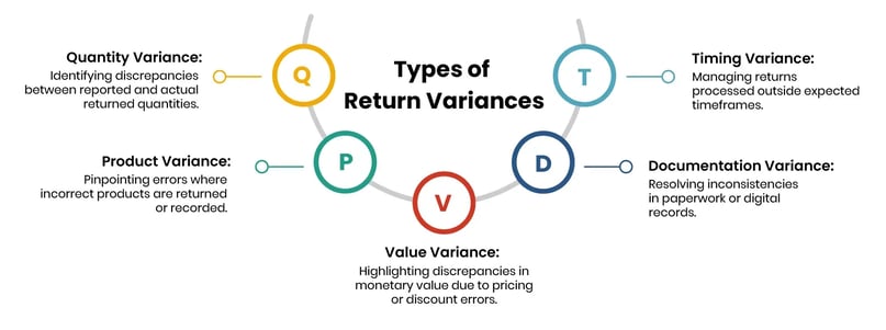 Types of Return Variances