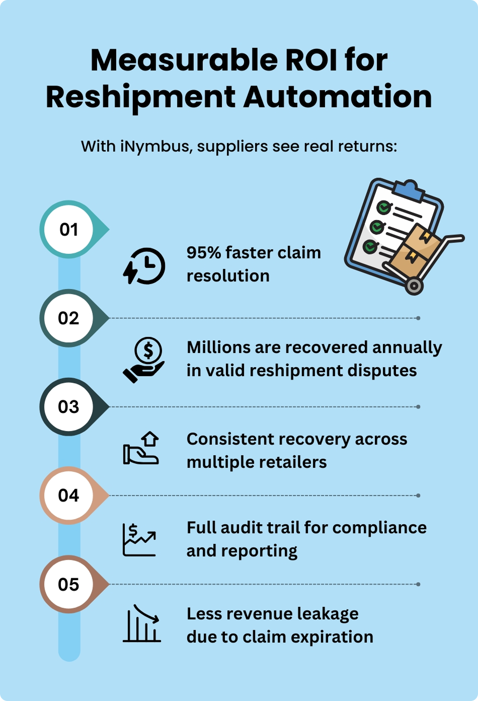ROI for Reshipment | iNymbus