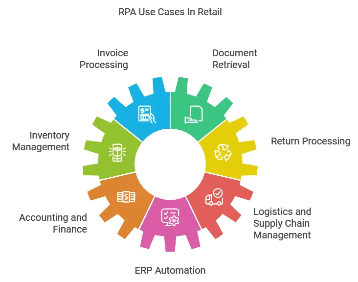 Use Cases of RPA in Retail 