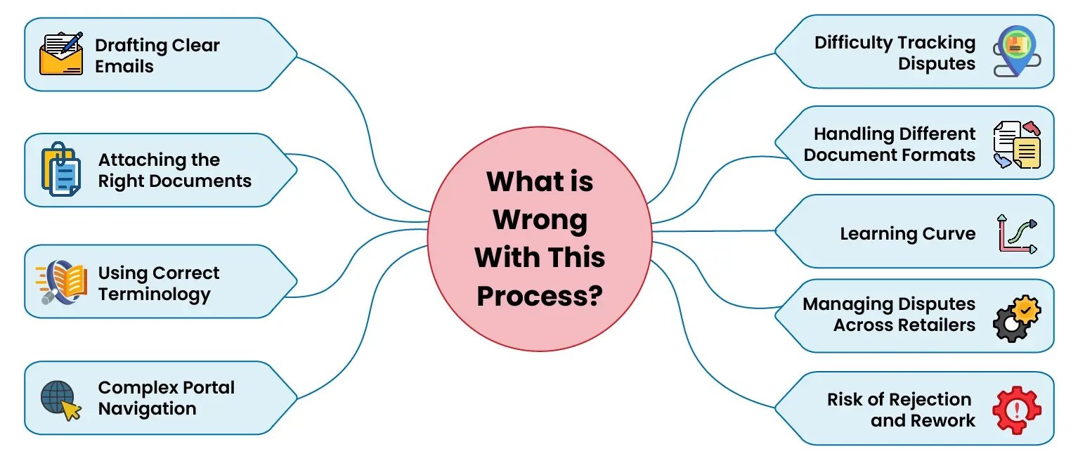 What is Wrong With Staples Dispute Process