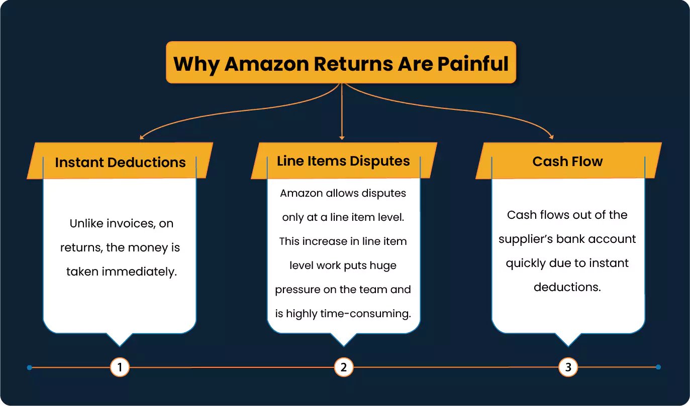 Why Amazon Returns Are Painful