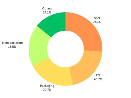 amazon compliance chargeback donut chart