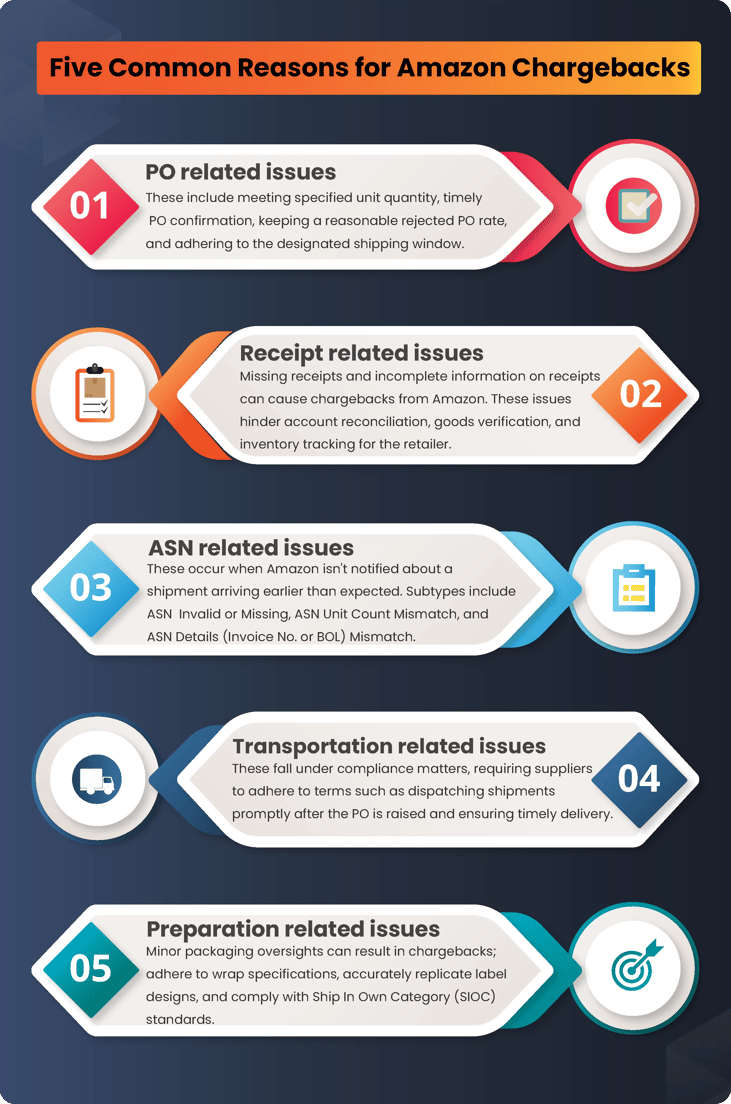 Five Common Reasons For Amazon Chargebacks