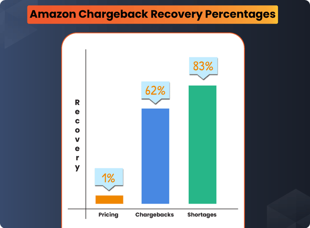 Amazon Chargeback Recovery Percentages