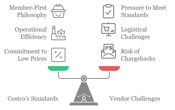 costco standards vs vendor challenges