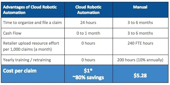 cloud robotic automation vs manual