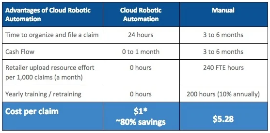 Cloud Robotic Automation vs Manual