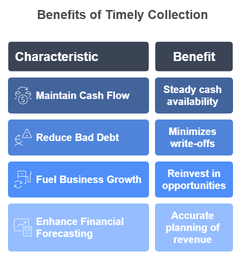 Benefits of Timely Collection by iNymbus