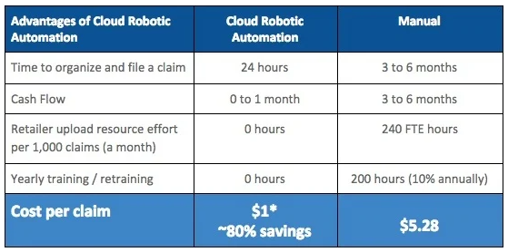 Cloud robotic automation vs manual deduction