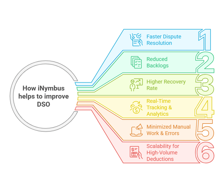Infographic showing how iNymbus helps improve DSO with six key benefits: Faster Dispute Resolution, Reduced Backlogs, Higher Recovery Rate, Real-Time Tracking & Analytics, Minimized Manual Work & Errors, and Scalability for High-Volume Deductions.