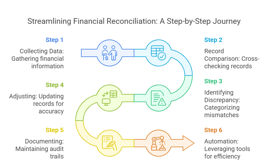 A step-by-step guide to financial reconciliation, illustrating six key stages: data collection, record comparison, discrepancy identification, adjustments, documentation, and automation. The flowchart visually represents the streamlined process with icons and color-coded steps.