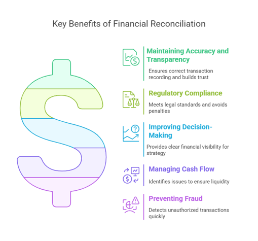 An infographic highlighting the key benefits of financial reconciliation, including accuracy, compliance, decision-making, cash flow management, and fraud prevention. A large dollar sign visually reinforces the financial theme.