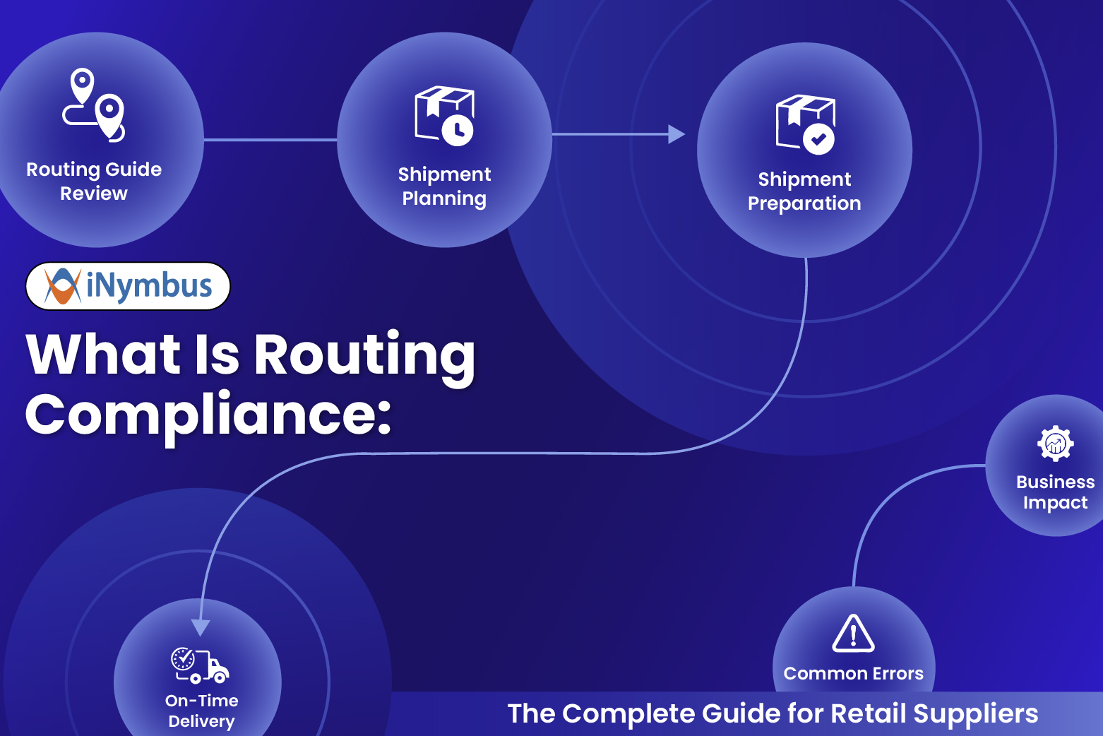 What is Routing Compliance